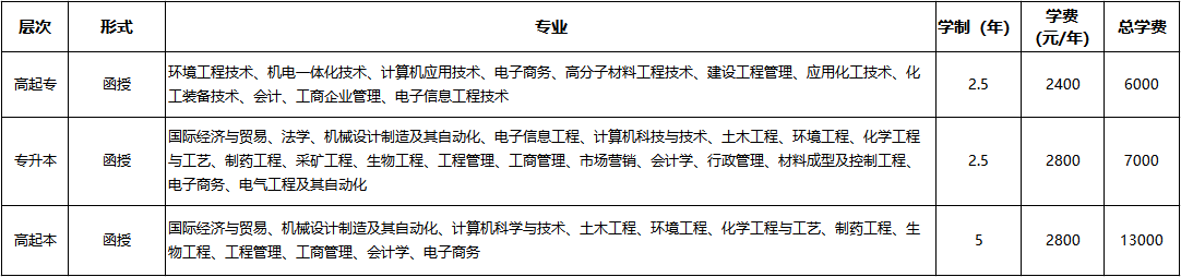 武汉工程大学2020年成人高等教育招生简章