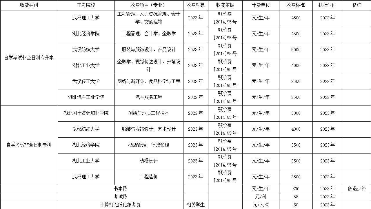 长江科技专修学院2023年度收费目录清单